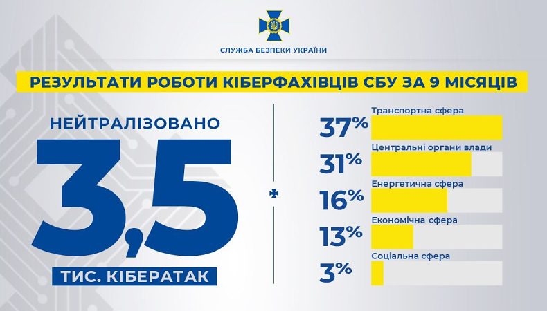 З початку війни СБУ нейтралізувала майже 3,5 тис. кібератак на органи влади та об’єкти інфраструктури