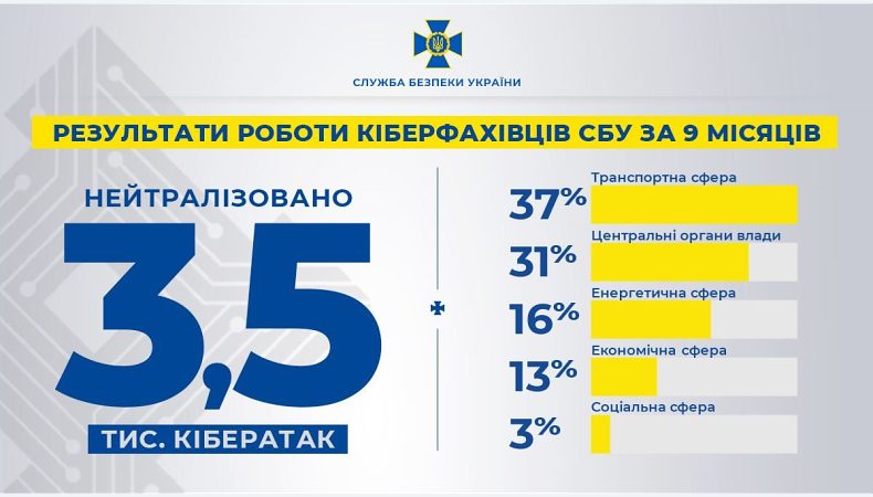 З початку війни СБУ нейтралізувала майже 3,5 тис. кібератак на органи влади та об’єкти інфраструктури