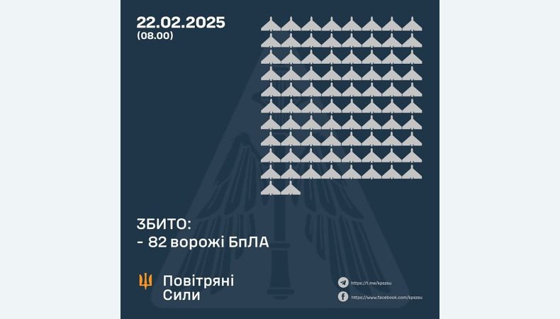 Збито 82 ворожі БПЛА, 75 безпілотників не досягли цілей (локаційно втрачені)