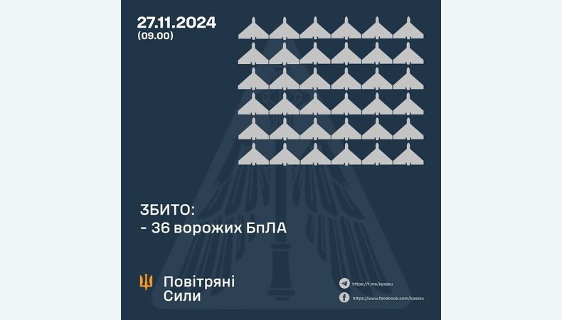 Збито 36 ворожих БПЛА, 48 локаційно втрачено