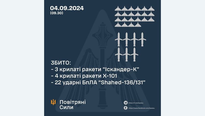 Збито 22 ударні БПЛА та сім крилатих ракет