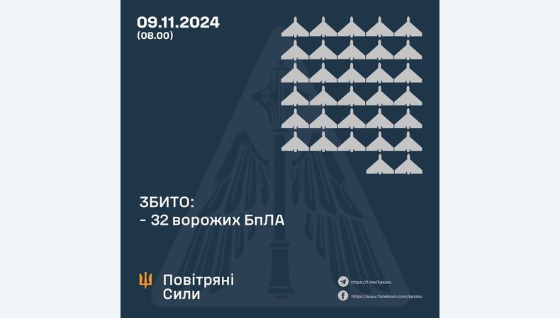 Збито 32 ворожих БПЛА