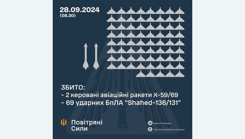 Збито 69 ударних БПЛА та дві керовані авіаційні ракети