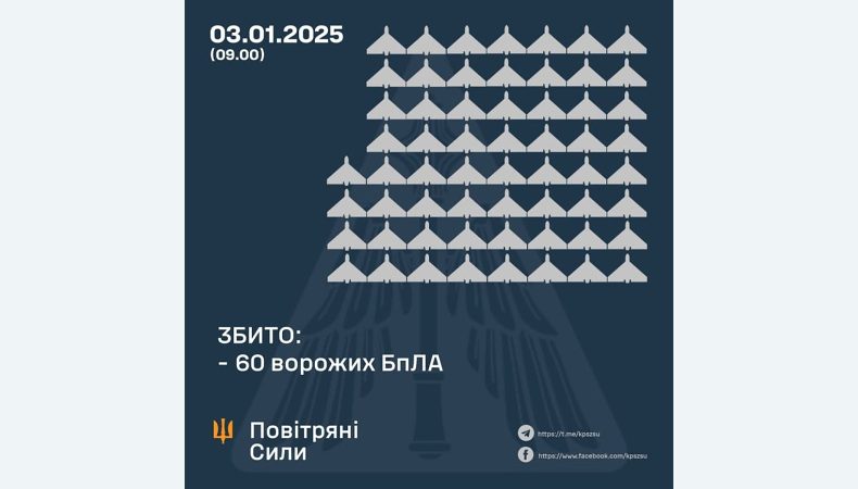 Збито 60 ворожих БПЛА, 26 безпілотників – не досягли цілей (локаційно втрачені)