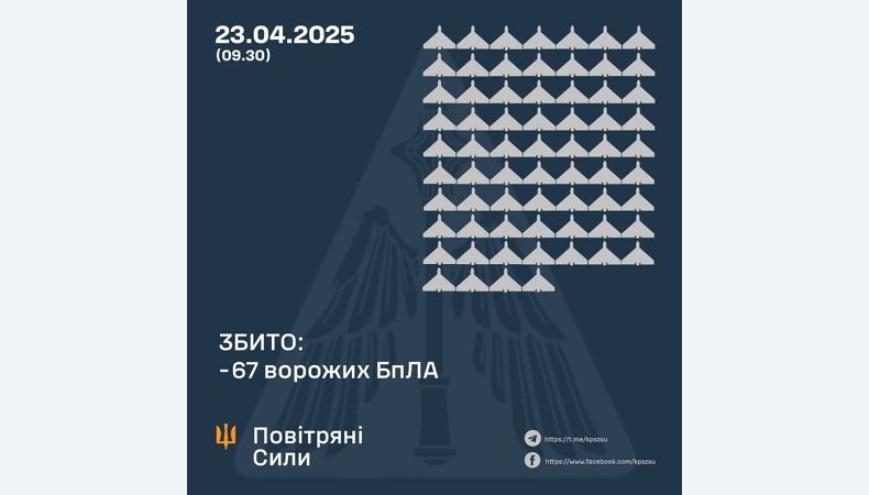 Збито 67 ворожих БПЛА, 47 безпілотників-імітаторів не досягли цілей (локаційно втрачені)