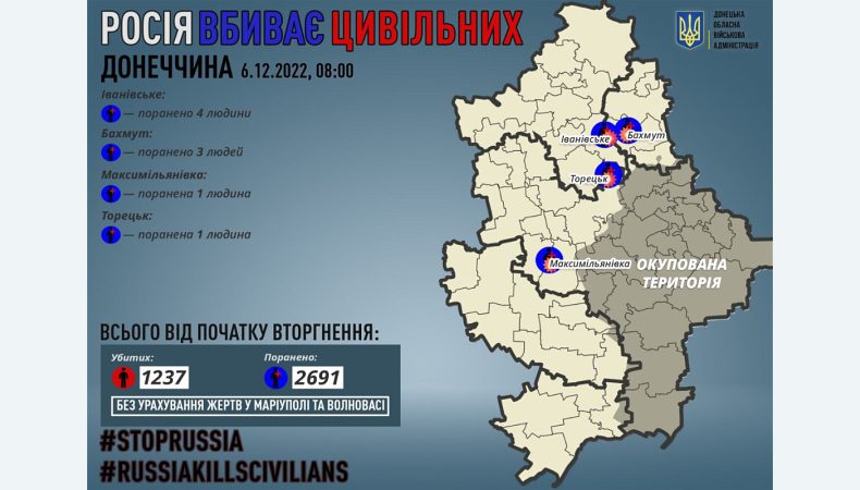 На Донеччині росіяни поранили 9 людей