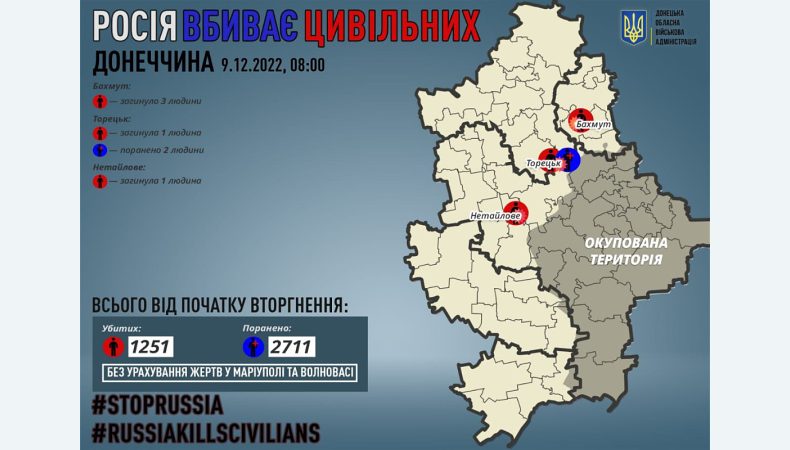 На Донеччині від обстрілів загинули 5 людей