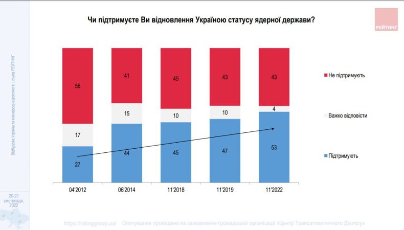 Більшість українців підтримують відновлення Україною статусу ядерної держави