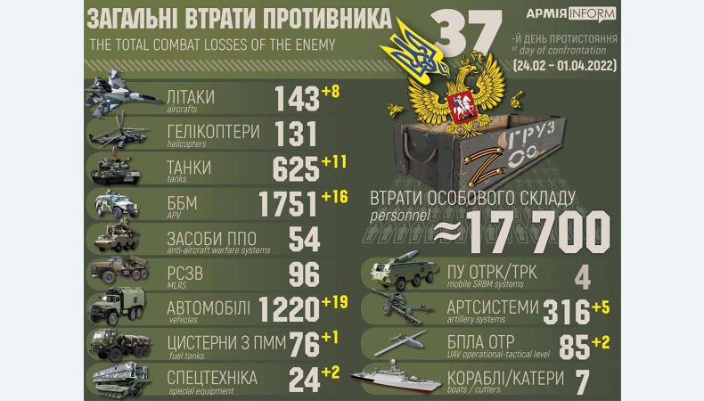 Війна з Росією: втрати окупантів склали близько 17 700 осіб