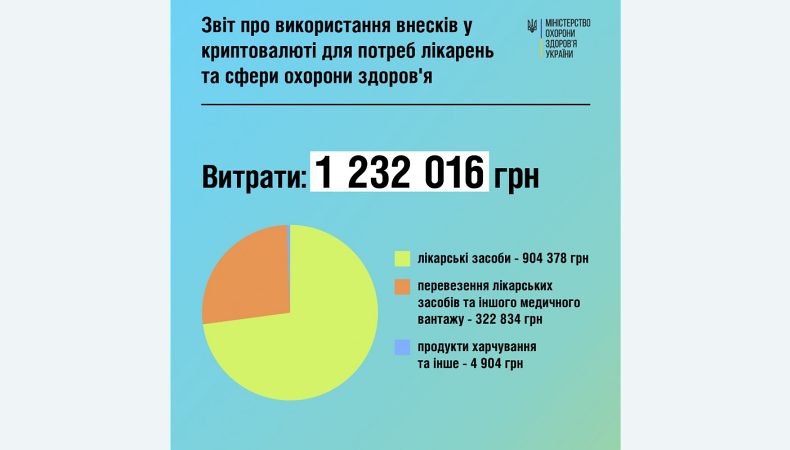 МОЗ спрямував на допомогу лікарням понад 1 млн грн крипто-пожертв