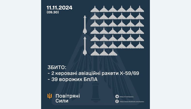 Збито 39 ворожих БПЛА та дві ракети Х-59/69