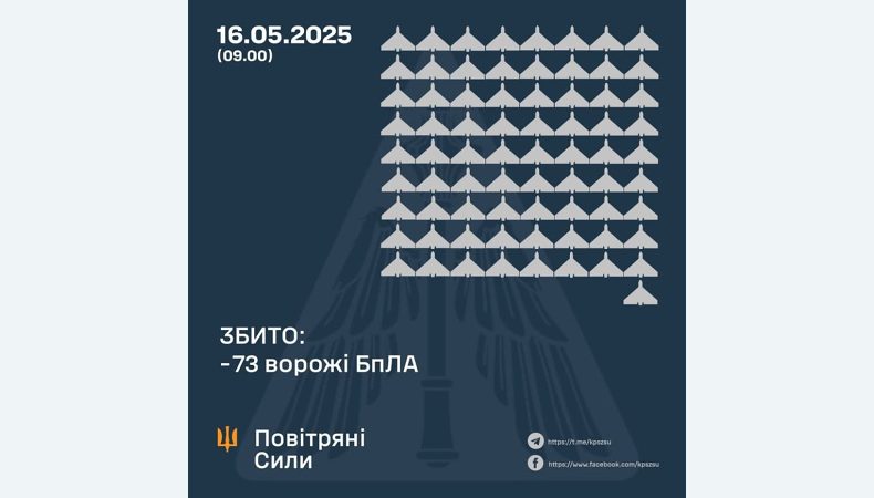 Збито 73 ворожі БПЛА, 36 безпілотників-імітаторів не досягли цілей (локаційно втрачені)