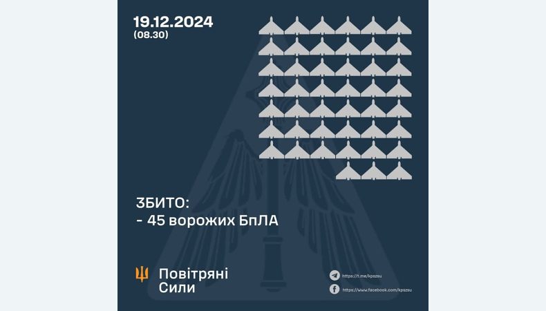 Збито 45 ворожих БПЛА, ще 40 безпілотників – не досягли цілей (локаційно втрачені)