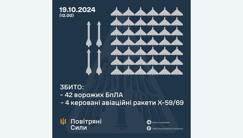 Збито 42 БПЛА та 4 керовані авіаційні ракети