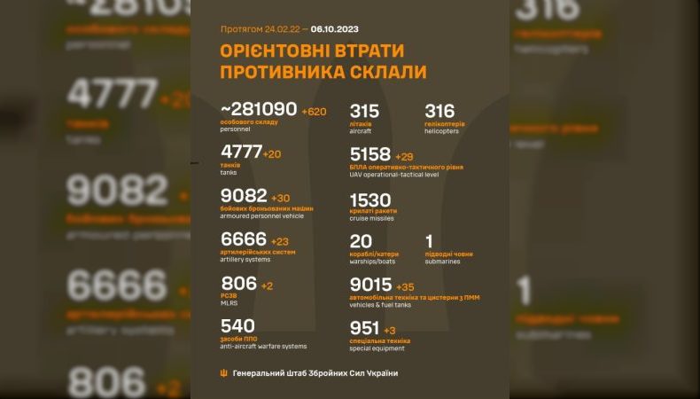 Названі втрати ворога станом на 6 жовтня