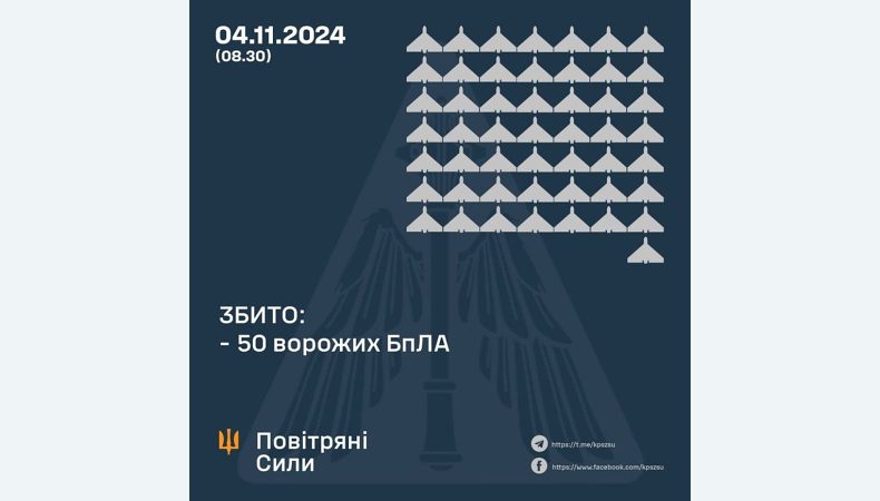 Збито 50 ворожих БПЛА