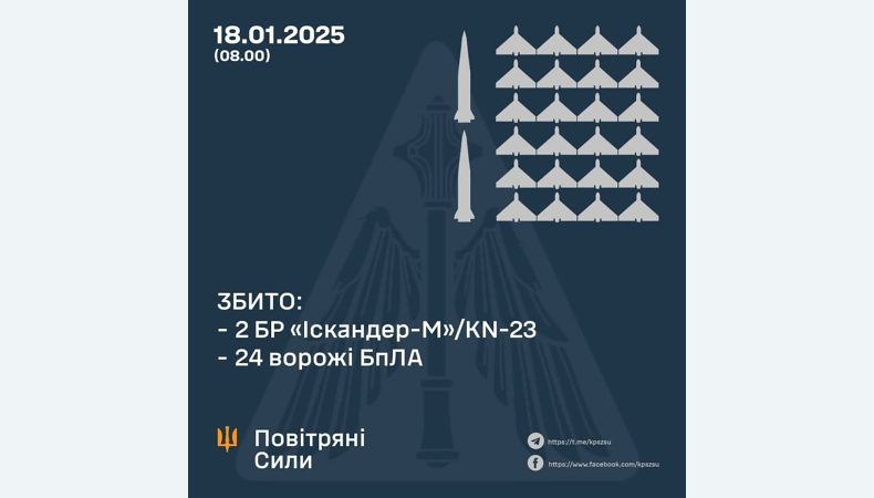 Збито 2 балістичні ракети та 24 ворожі БПЛА