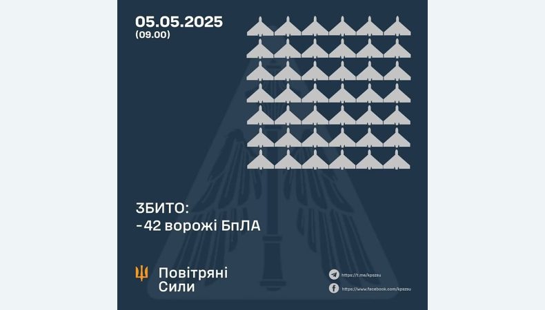 Збито 42 ворожі БПЛА, 21 безпілотник-імітатор не досяг цілей (локаційно втрачені)