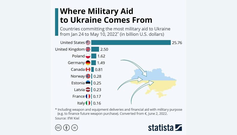 Звідки йде військова допомога Україні