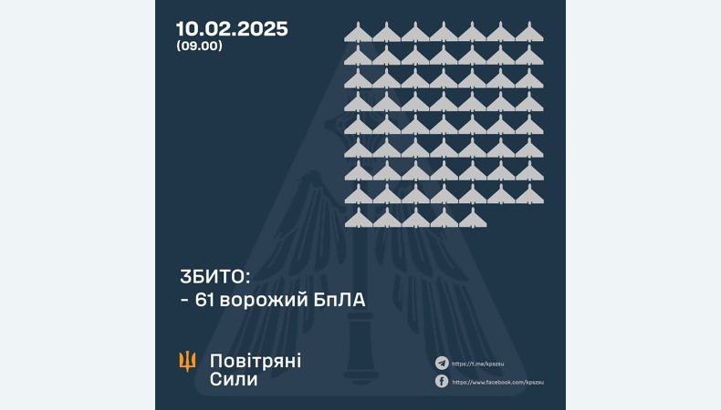 Збито 61 ворожий БПЛА, 22 безпілотники не досягли цілей (локаційно втрачені)