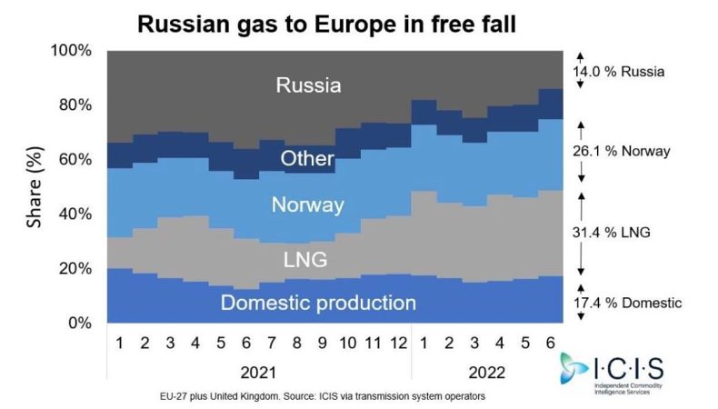 російський газ — лише 14% у загальному обсязі газового експорту до Європи та Великої Британії