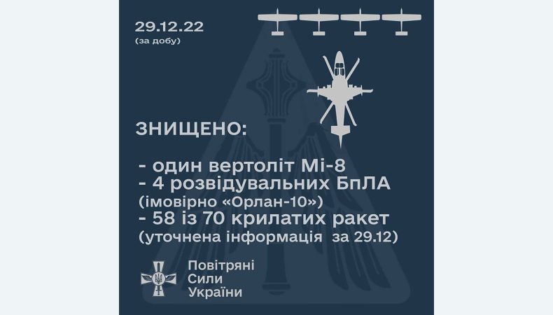 На східному напрямку сили ППО знищили три розвідувальні БпЛА