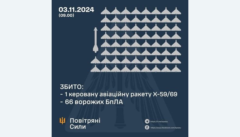 Збито 66 ворожих БПЛА і ракету Х-59/69