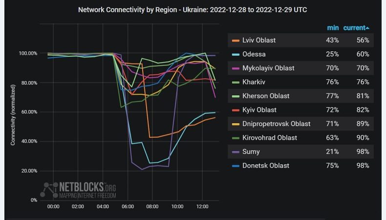 Перебої з інтернетом у різних регіонах України