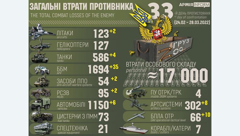 Армія росії вже зменшилась на 17 тисяч солдатів