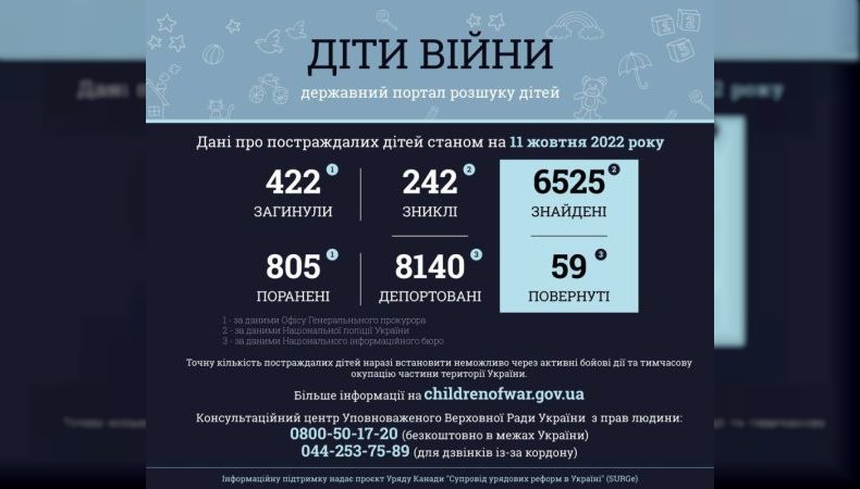 Унаслідок збройної агресії рф в Україні загинуло 422 дитини