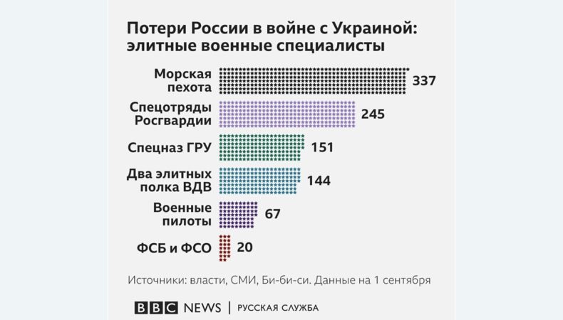 Росія з початку війни втратила в Україні більше 900 елітних фахівців