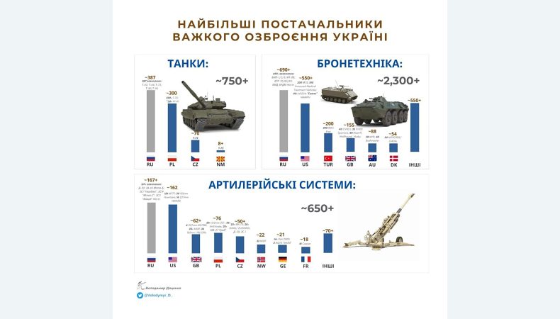 ЗСУ захопили більше техніки, ніж отримали від країн-партнерів, — Forbes