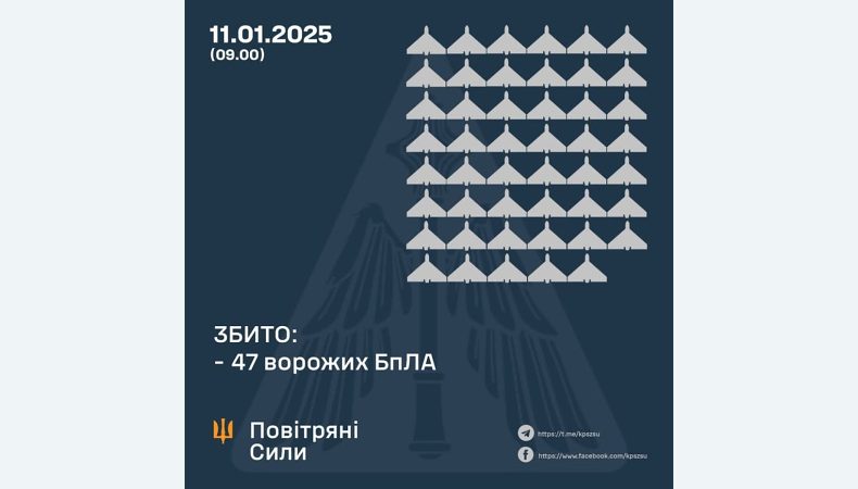 Збито 47 ворожих БПЛА, 27 безпілотників – не досягли цілей (локаційно втрачені)