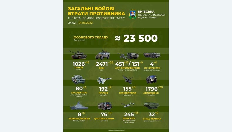 Названі загальні бойові втрати противника станом на 1 травня