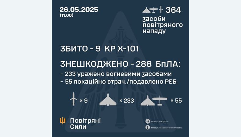 Збито 9 крилатих ракет, знешкоджено 288 ворожих БПЛА