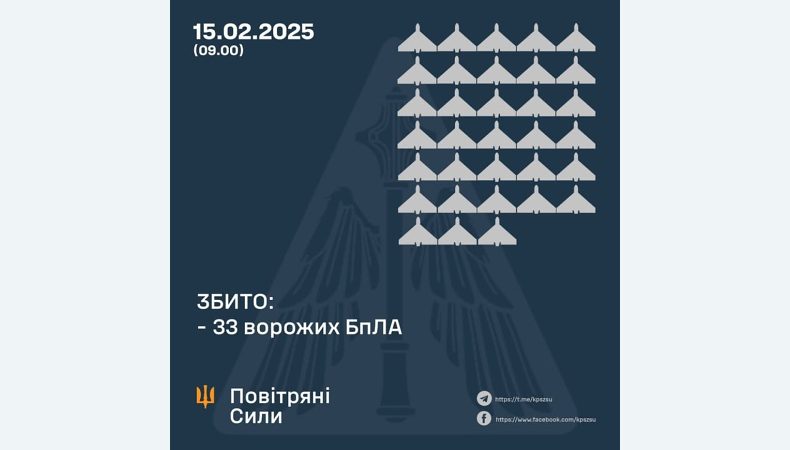 Збито 33 ворожих БПЛА, 37 безпілотників не досягли цілей (локаційно втрачені)