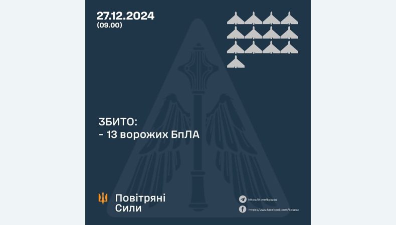 Збито 13 ворожих БПЛА, 11 безпілотників – не досягли цілей (локаційно втрачені)