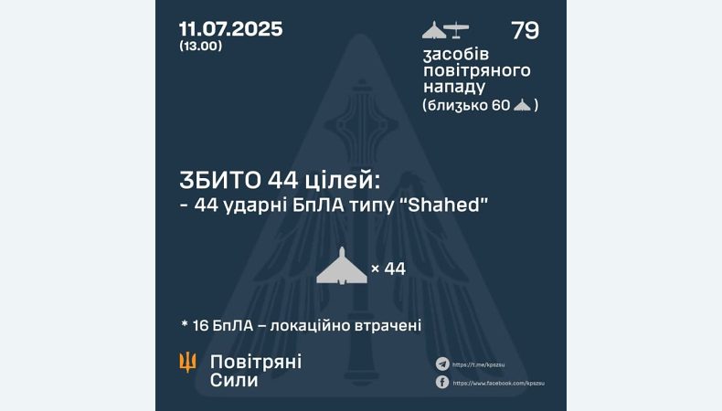 Збито 44 ударних БПЛА