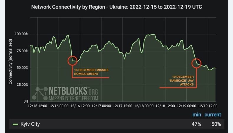 У Києві через нічний обстріл шахідами суттєві проблеми зі зв&amp;#039;язком