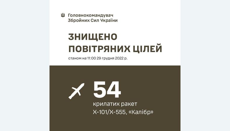 В масованому ударі по Україні було застосовано 69 ракет