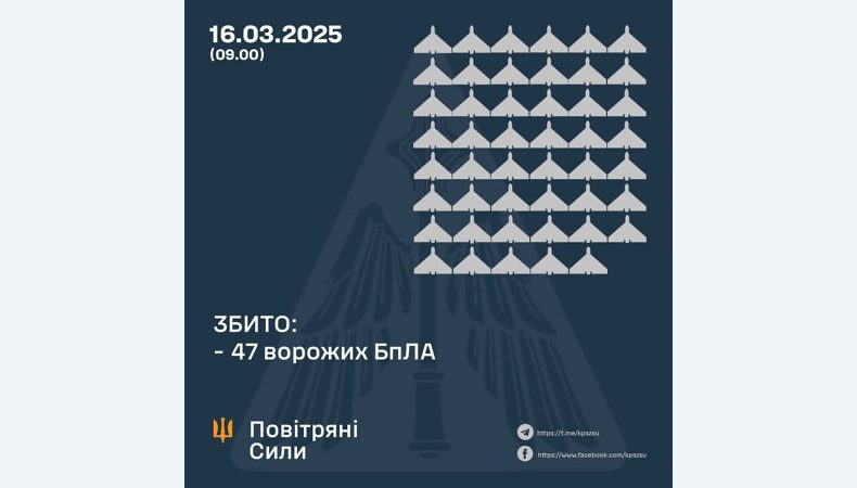 Збито 47 ворожих БПЛА, 33 безпілотники-імітатори не досягли цілей (локаційно втрачені)