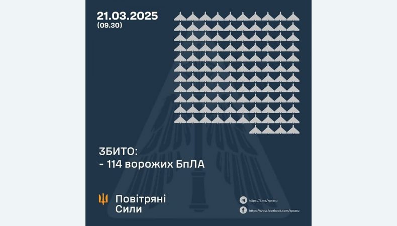 Збито 114 ворожих БПЛА, 81 безпілотник-імітатор не досяг цілей (локаційно втрачені)