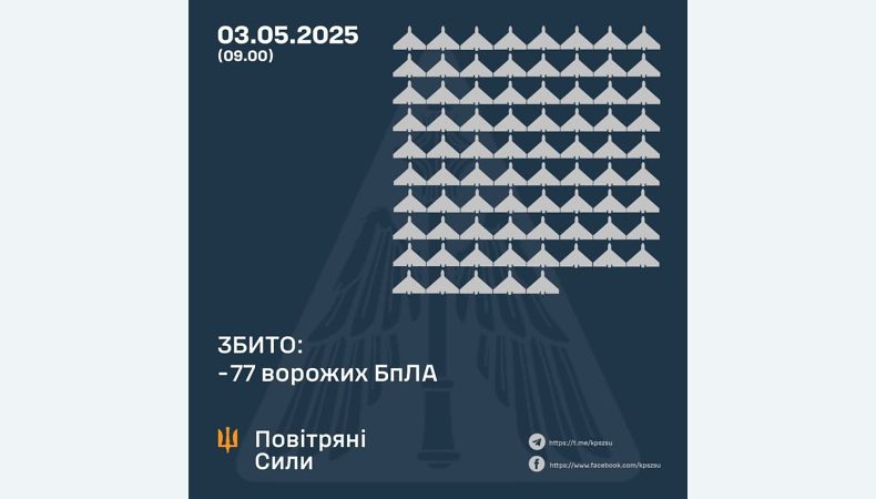 Збито 77 ворожих БПЛА, 73 безпілотники-імітатори не досягли цілей (локаційно втрачені)