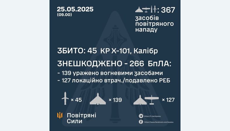 Збито 45 крилатих ракет, знешкоджено 266 ворожих БПЛА