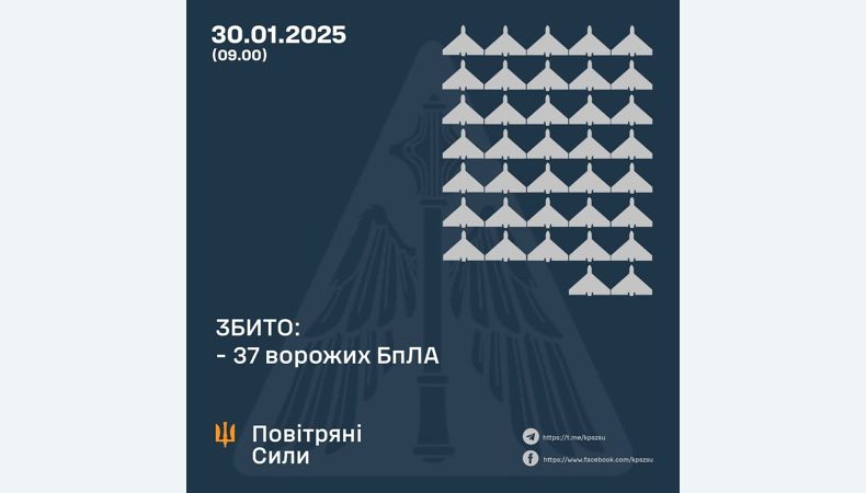 Збито 37 ворожих БПЛА, 39 безпілотників не досягли цілей (локаційно втрачені)