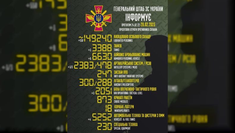 Названі втрати ворога станом на 28 лютого