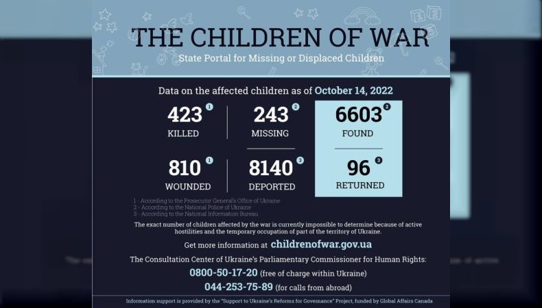 Унаслідок збройної агресії рф в Україні загинуло 423 дитини