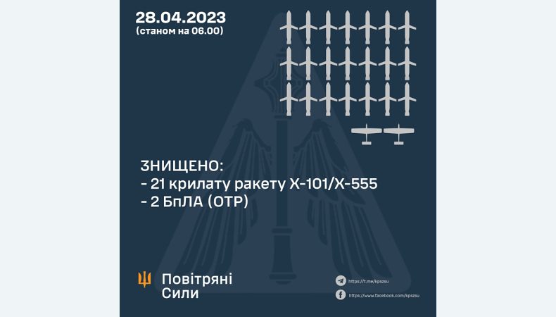 Українська ППО вночі знищила 21 крилату ракету