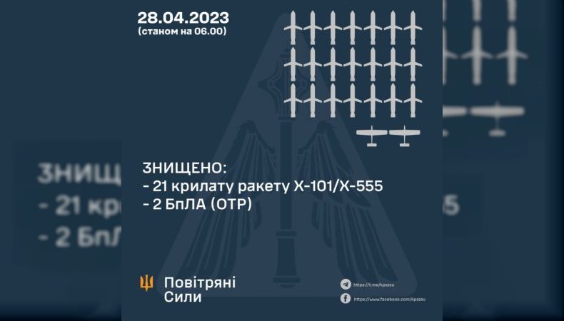Українська ППО вночі знищила 21 крилату ракету