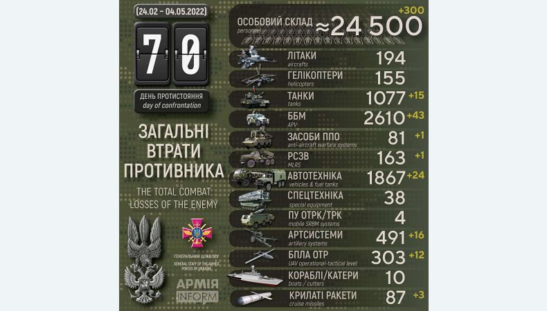 ЗС України на 70-й день війни зменшили росармію на близько 24 500 окупантів